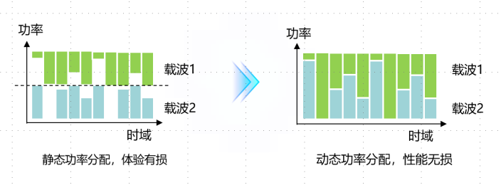 内蒙古联通试点开通NR双载波动态功率共享，打造5G 200M品牌新价值517.png