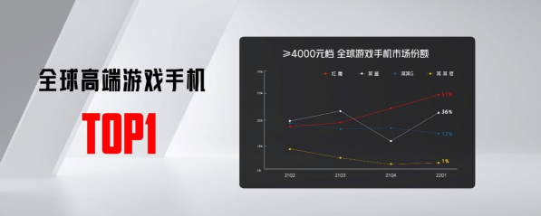 高端游戏旗舰市占率Top1！看红魔新品7S系列如何脱颖而出376.png