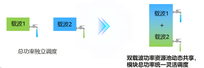 山西联通联合华为完成5G双载波实时功率共享创新试点311.png