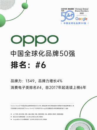 【新闻快讯】OPPO 高位蝉联2022凯度×Google BrandZ™中国全球化品牌50强-20220729368.png