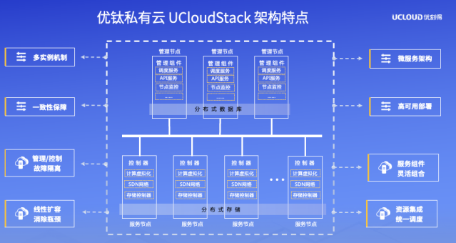 【稿件】UCloud优刻得召开私有云和混合云软件产品发布暨合作伙伴招募会531.png