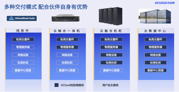【稿件】UCloud优刻得召开私有云和混合云软件产品发布暨合作伙伴招募会724.png