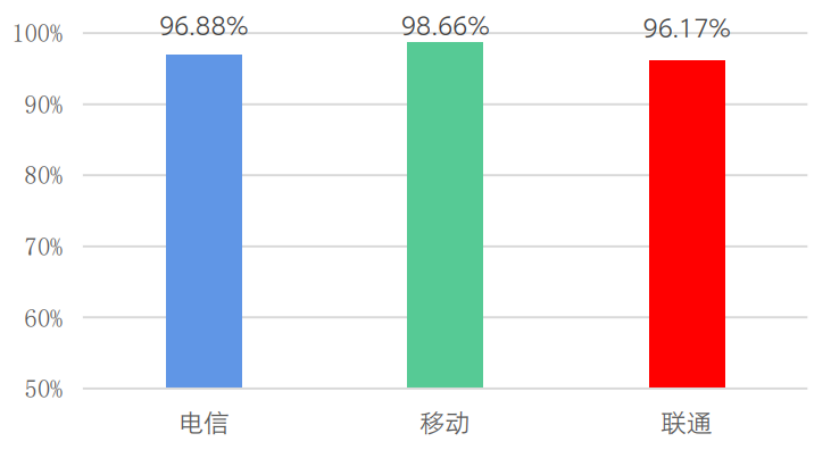 信通院发布《全国移动网络质量监测报告》(1)1485.png