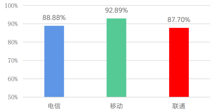 信通院发布《全国移动网络质量监测报告》(1)1397.png