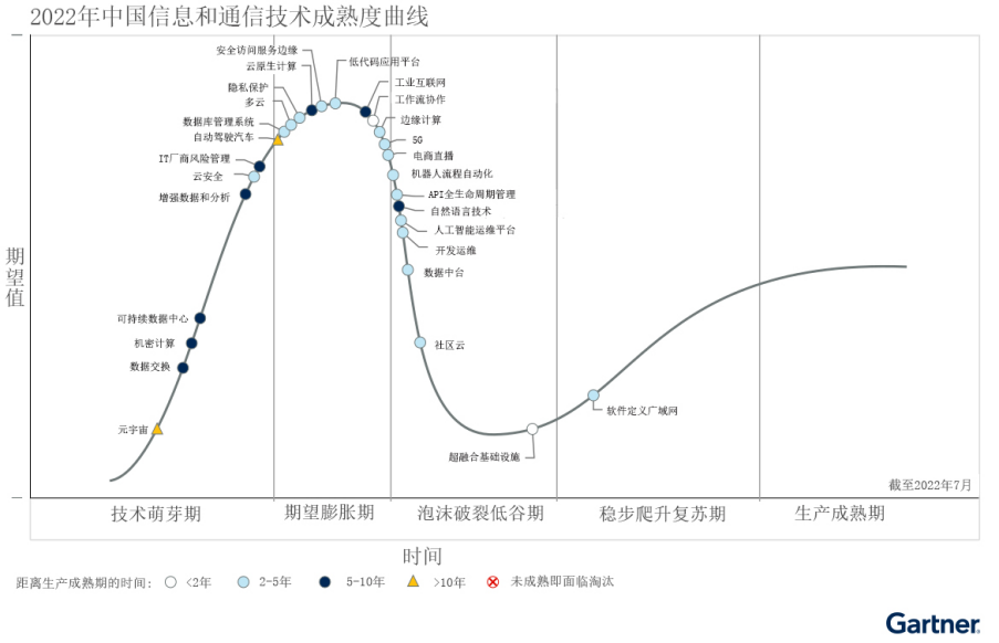 Gartner解读2022年技术成熟度曲线：可组装架构兼顾敏捷与稳定V2681_副本.png