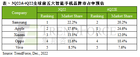 20221205_135034_1207_sr-3q22手排名_cn.png