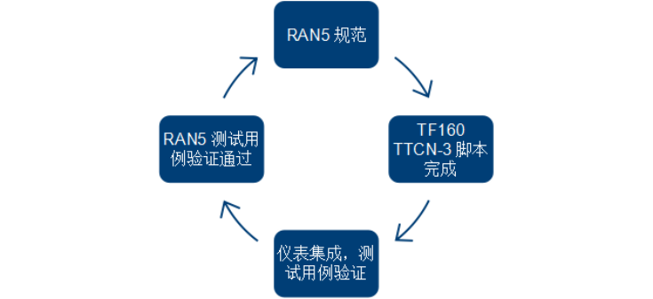 Press - 罗德与施瓦茨率先完成RedCap RAN5协议一致性测试用例验证391.png
