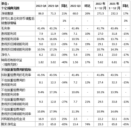 爱立信公布2022年财报，有机销售额增长3%1407.png