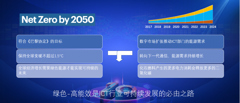 【Omdia 新闻稿】ICT产业减碳“马尔萨斯陷阱”如何破？Omdia中国首席顾问如是说2000.png