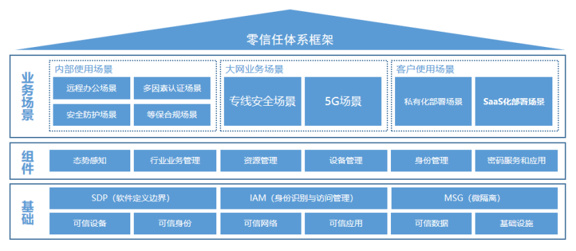 提升网络安全防护能力 中国联通发布“智零盾”零信任产品626.png