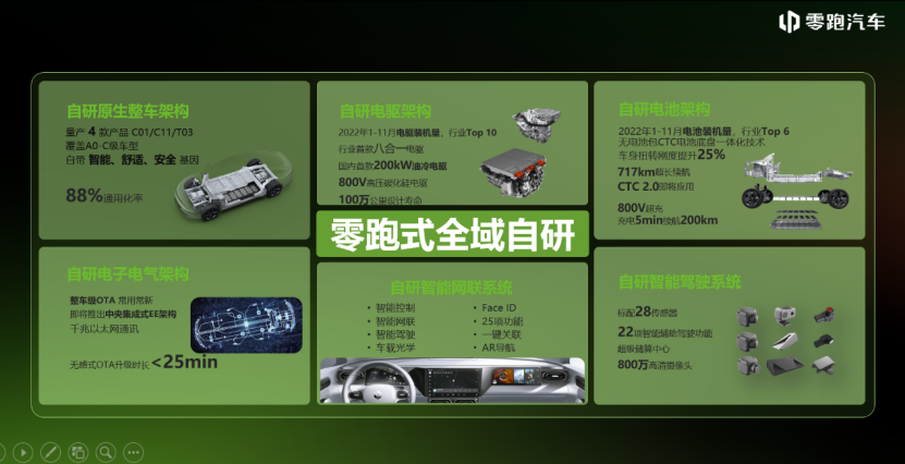 【新闻稿】 连续四年保持高度增长态势，零跑汽车发布2022年财报967.png