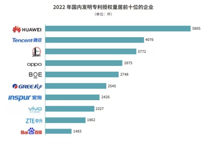 【新闻快讯】2022年国内发明专利授权量公布：OPPO位列企业第四184_副本.png