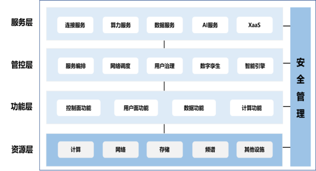 新闻稿-6G架构体系白皮书-联通研究院v1.0680.png