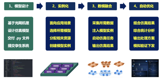 1.自智网络十大技术创新奖（烽火通信科技股份有限公司）-.基于数字孪生的自智网络自优化能力实践创新案例项目方案1197.png