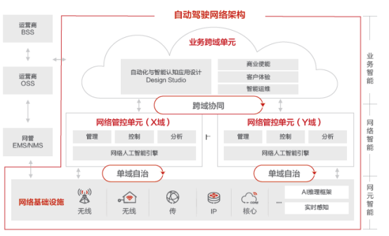 01 华为自动驾驶网络解决方案构建自动、自愈、自优的自智网络1007.png
