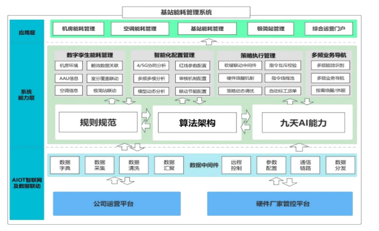 基于AI的基站综合能耗节能技术创新应用629.png
