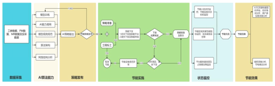 基于AI的基站综合能耗节能技术创新应用740.png