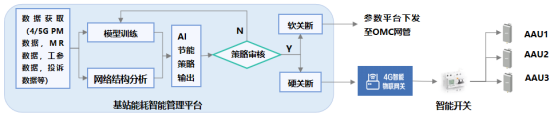 基于AI的基站综合能耗节能技术创新应用901.png