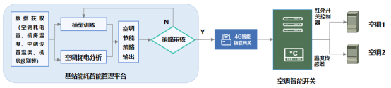 基于AI的基站综合能耗节能技术创新应用1014.png