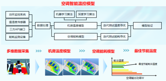 基于AI的基站综合能耗节能技术创新应用1298.png