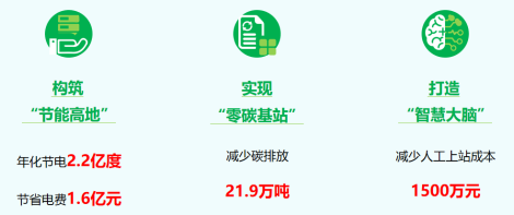 基于AI的基站综合能耗节能技术创新应用1364.png