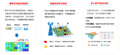 基于数字孪生技术的无线网智能优化750.png