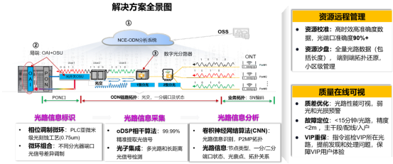 附件：项目方案-光虹膜OAI技术“点亮”ODN哑资源300.png