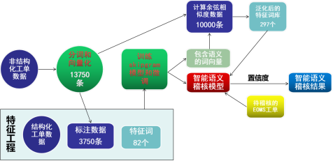 附件6：通信世界自智网络十大技术创新奖-甄选细则-电信运营商网络投诉工单智能语义稽核应用2333.png