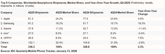 【新闻快讯】IDC 2025： OPPO第四季度国内双位数增长，安卓唯一523.png