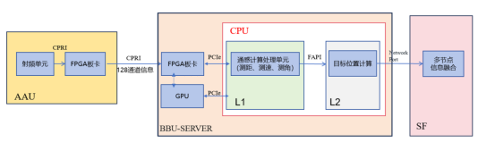1769074922321033283.png 编辑-面向6G的云化通感一体化基站原型:核心能力、关键技术与工程化探索2705.png