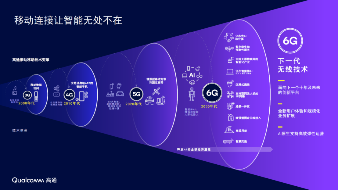 MWC 巴塞罗那2026前瞻：高通构建面向AI时代的6G905.png
