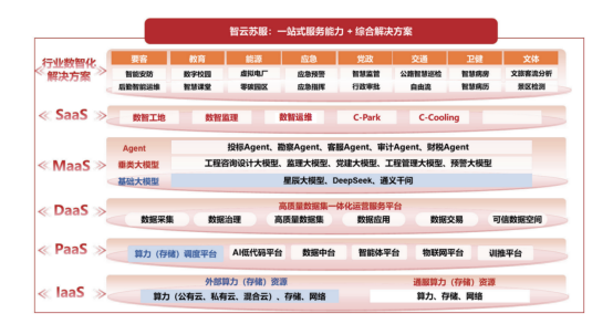 1772162637790076465.png (编辑但未智能校对)基于“智云苏服” 的企业AI+算网研究v4.01143.png