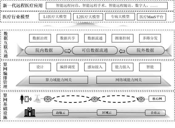 1772163350681094705.png (编辑 付费)新一代远程医疗网络体系架构与组网技术研究 V33166.png