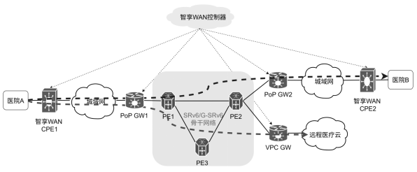 1772163366051061210.png (编辑 付费)新一代远程医疗网络体系架构与组网技术研究 V34396.png