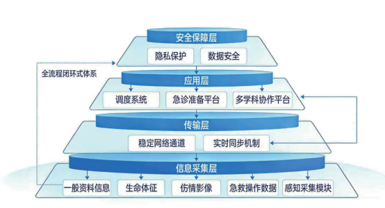 1772163763686048526.png (编辑 付费)基于移动互联的院前急救与院内急诊医疗信息交互协同机制研究(1)1869.png