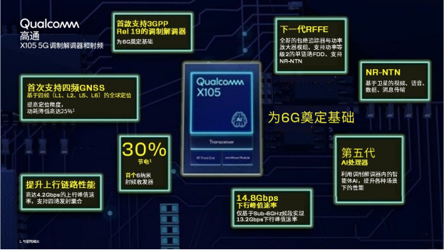 高通推出高通X105 5G调制解调器及射频，实现5G Advanced关键跃升：全球首款面向R19就绪的调制解调器，为6G奠定基础1303.png
