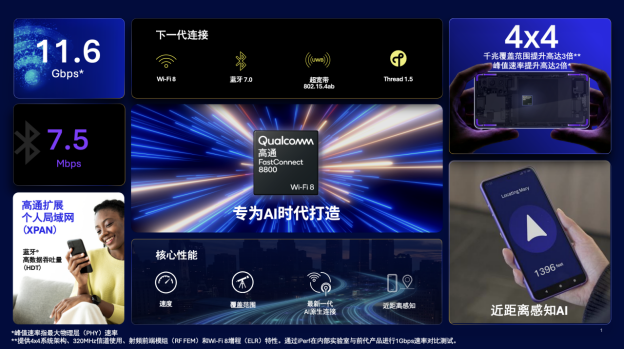 高通推出AI原生Wi‑Fi 8产品组合，打通终端与网络侧连接能力，赋能AI时代性能升级693.png