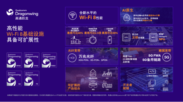 高通推出AI原生Wi‑Fi 8产品组合，打通终端与网络侧连接能力，赋能AI时代性能升级1175.png