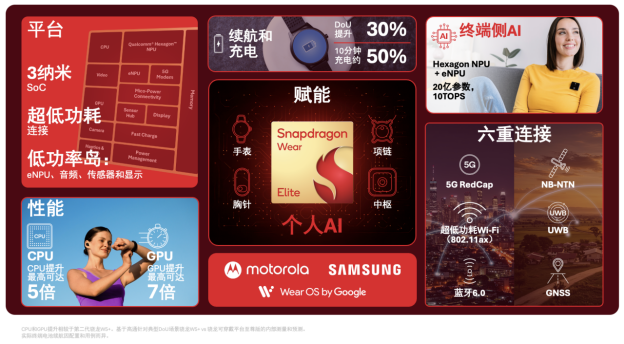 高通推出全新骁龙可穿戴平台至尊版，赋能个人AI兴起1611.png