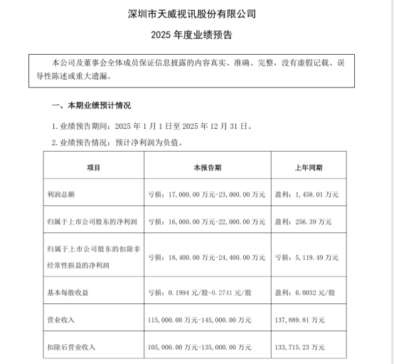 最高亏损13.5亿！广电上市公司发布2025年业绩预告1031.png