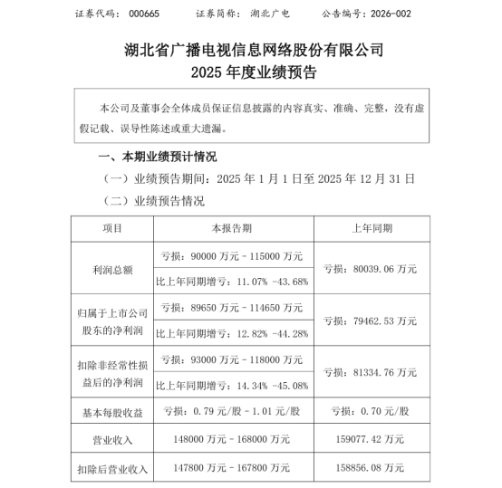 最高亏损13.5亿！广电上市公司发布2025年业绩预告1762.png
