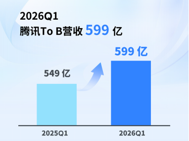 1778665939768006477.png 2026Q1财报新闻稿To B299.png