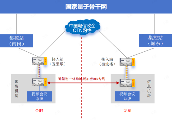 全国首条跨城域通量密一体加密OTN专线开通641.png