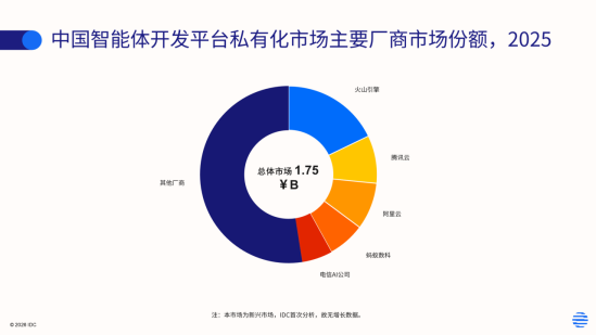 1781749654650088540.png 中电信人工智能公司跻身IDC报告中国智能体开发平台私有化市场份额前五201.png