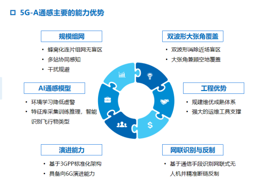 筑牢低空安防底座，通感一体破解低空规模化落地难题（修改）(1)1265.png