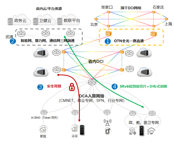1792575217211072117.png 专题-中国移动设计院-4P-算力规模化部署下,基于DCI全光互联的算力智联网规划与实践3013.png
