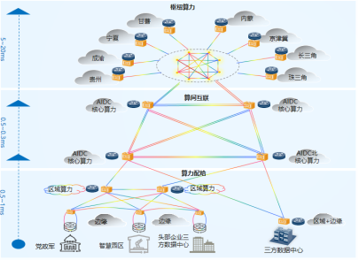 1792575230200079456.png 专题-中国移动设计院-4P-算力规模化部署下,基于DCI全光互联的算力智联网规划与实践3867.png