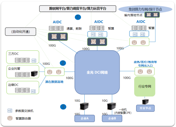 1792575238994028343.png 专题-中国移动设计院-4P-算力规模化部署下,基于DCI全光互联的算力智联网规划与实践4632.png