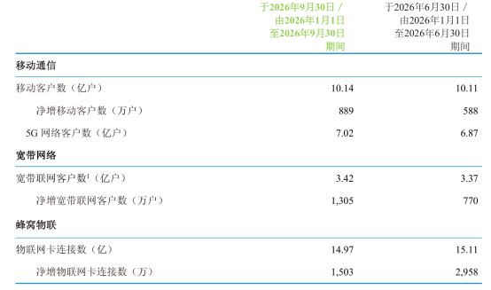 中国移动三季度财报观察：迎来盘整与接棒的中场时刻619.png