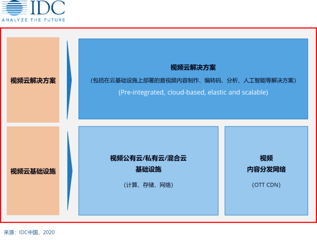 Idc报告 视频云解决方案增速迅猛 腾讯云市场排名第一 通信世界网